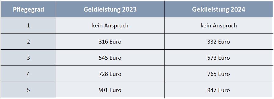 Pflegegeld Pflegegrad 2024 Geldleistung Duisburg